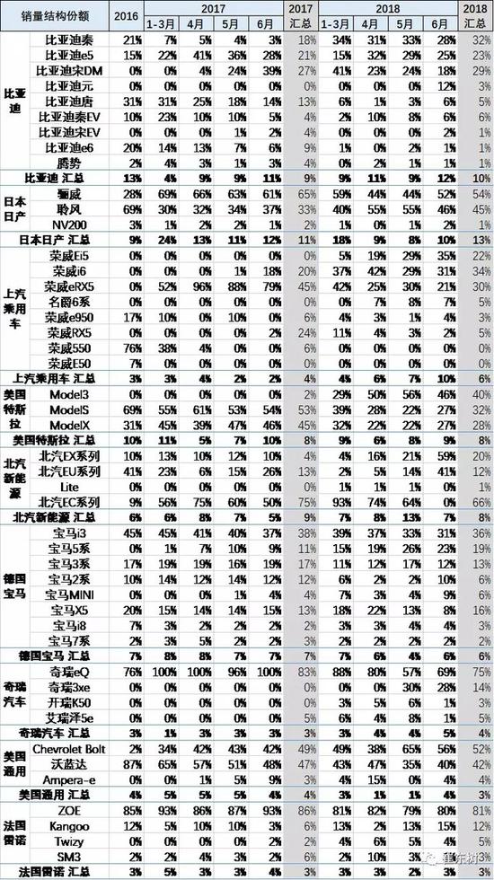 中国新能源乘用车上半年全球占比50%