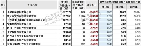 2016双积分核算结果公布，44家企业不达标