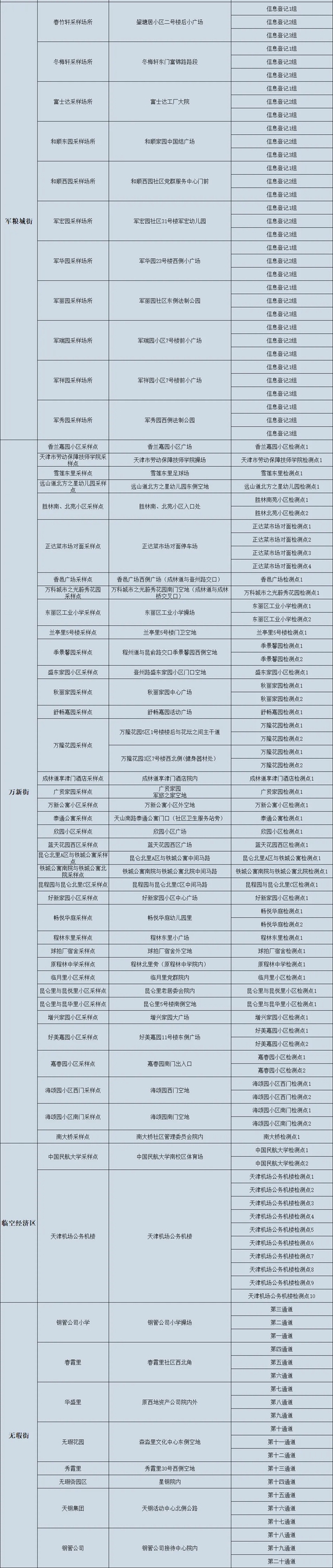 事关全员核酸检测，天津八个区最新安排！