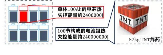 电池组热失控能量极大，图片自制