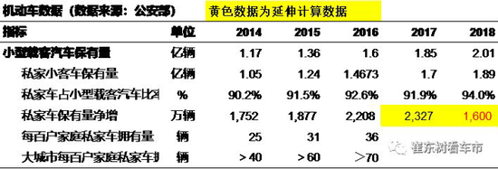 2018年汽车上牌数据分析 注册登记机动车为3172万辆