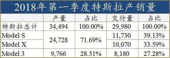 2018年第一季度特斯拉产销量