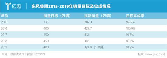 销量不及预期 东风集团的400万辆“账单”靠谁付？