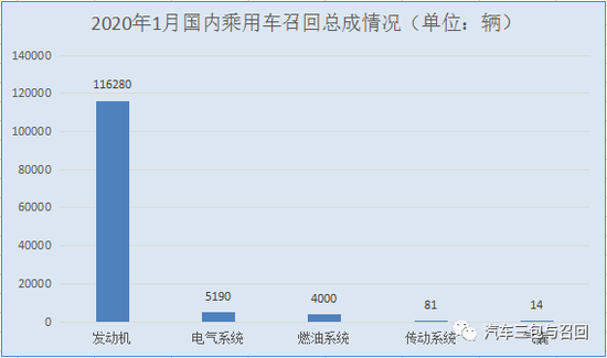 1月汽车召回盘点｜神龙正时皮带问题终召回