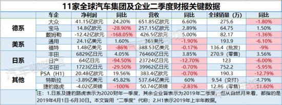 解读二季度财报|汽车巨头这三个月:难卖的车、难增的利与难以为继的模式