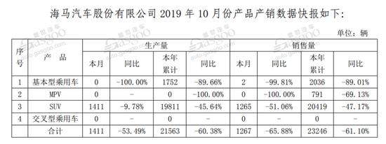 30家车企10月销量一览：两极分化越发明显