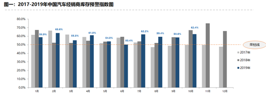 车市“金九银十”预期落空 10月经销商库存预警指数达62.4%