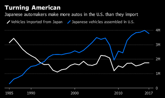 日系车企在美产量远高于出口 进口汽车不会威胁美国安全