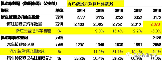 2018年汽车上牌数据分析 注册登记机动车为3172万辆