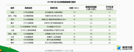 高德发布五一出行报告：广州成最热门城市