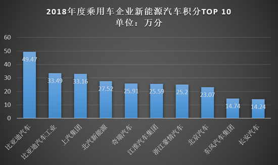 2018双积分成绩单出炉:比亚迪、上汽当“优等生”,进口车企成“差生”