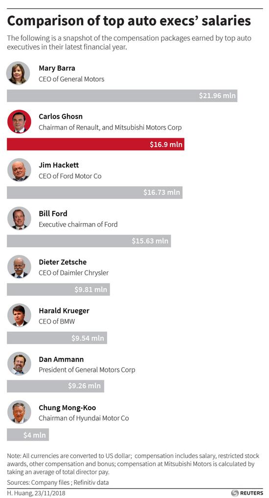 与其他车企负责人相比 戈恩的薪酬是高是低?