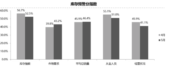 5月经销商库存预警指数为53.7% 环比下降0.9%