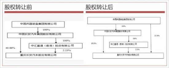 长安汽车21.56%股权遭神秘划拨，混改、央企合并？还是另有大图谋？