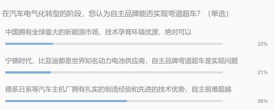 燃油车禁售 电气化转型中自主品牌能否实现弯道超车？