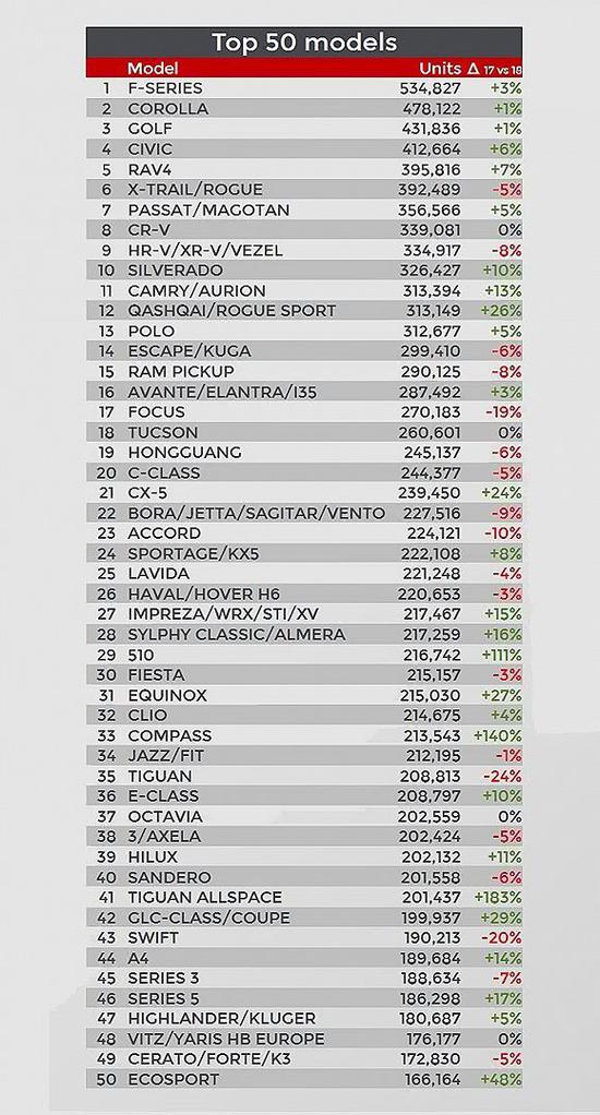 2018上半年全球汽车销量：中国、美国、日本位居前三