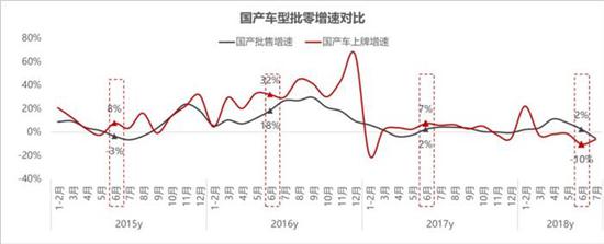 现状：40.5%的汽车经销商处于亏损状态