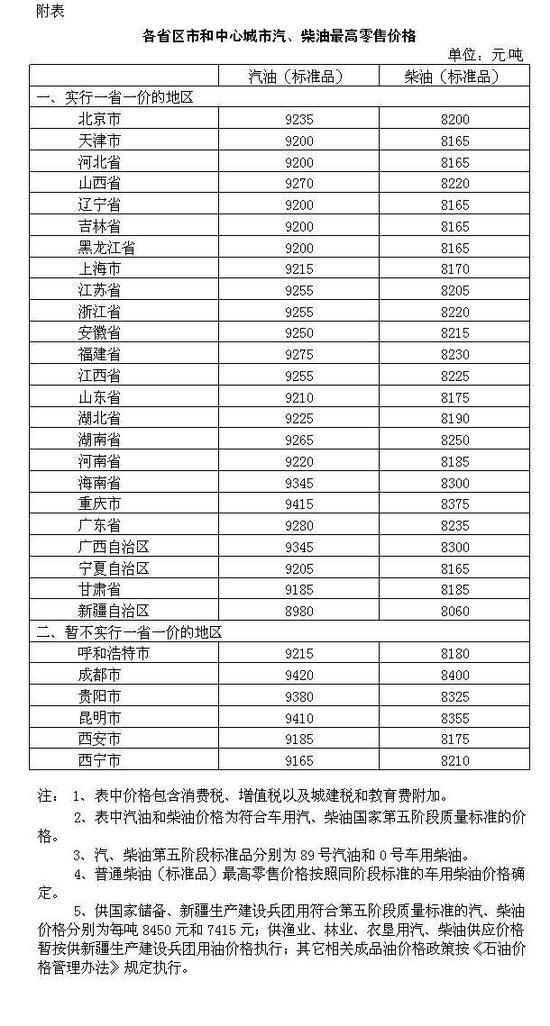 5月25日国内汽、柴油每吨分别上调260、250元