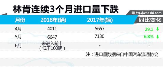 林肯销量下滑32.8% 4S店库存积压车超16个月