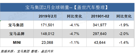 销量|宝马集团2月在华销量44582辆 同比增长0.6%