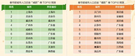 高德地图发布2020年度春运出行预测报告 反向春运成香饽饽