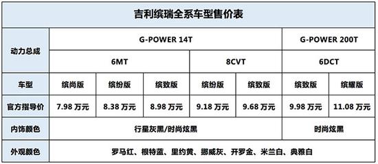 售价7.98-11.08万元 吉利缤瑞成都正式上市