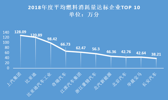 2018双积分成绩单出炉:比亚迪、上汽当“优等生”,进口车企成“差生”