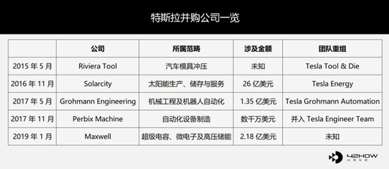 特斯拉收购电化学公司Maxwell 为了下一个十年