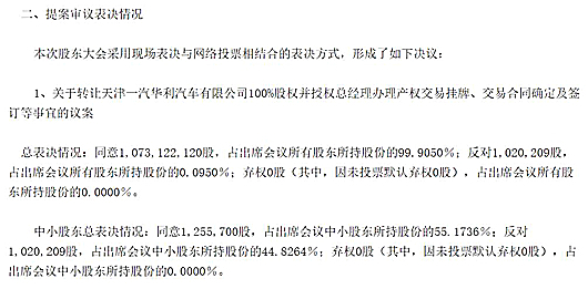 1元抛售 一汽夏利转让华利股权议案通过