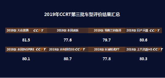 大众速腾获第一 CCRT第三批车型评价结果发布