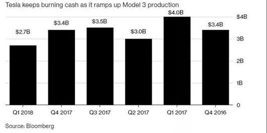 特斯拉持续亏损