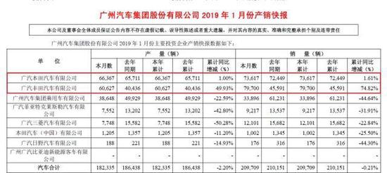 广汽集团1月销量微跌0.21% 广丰劲增74.82%