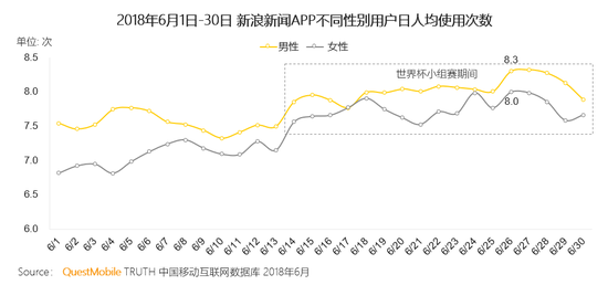 世界杯期间释放流量红利 新浪新闻APP每周新装用户数近千万