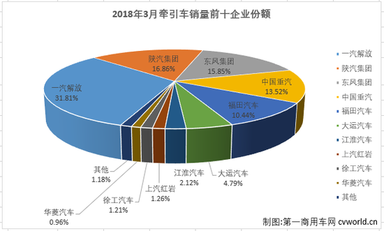 牵引车市场连续三月下滑：解放三分天下 陕汽东风争榜眼