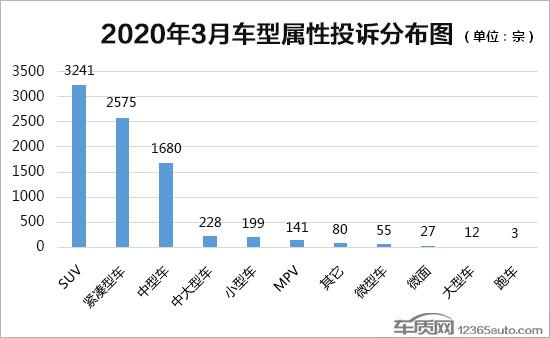 数说|2020年3月国内汽车投诉排行及分析报告