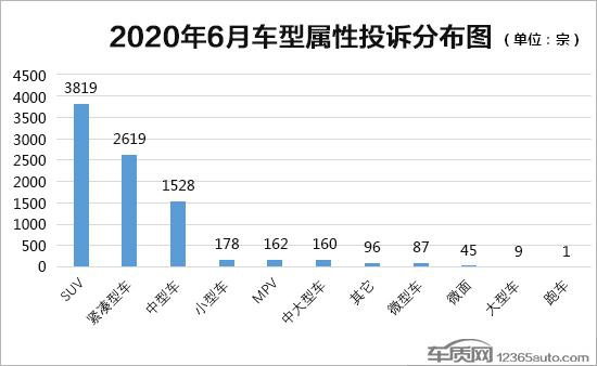 2020年6月国内汽车投诉排行及分析报告