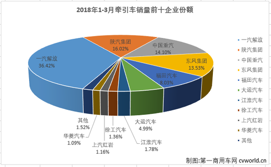 牵引车市场连续三月下滑：解放三分天下 陕汽东风争榜眼