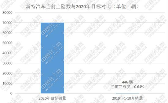 2020年在即 新势力“三强”之外的企业仍需努力