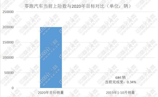 2020年在即 新势力“三强”之外的企业仍需努力