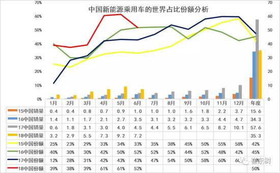 中国新能源乘用车上半年全球占比50%