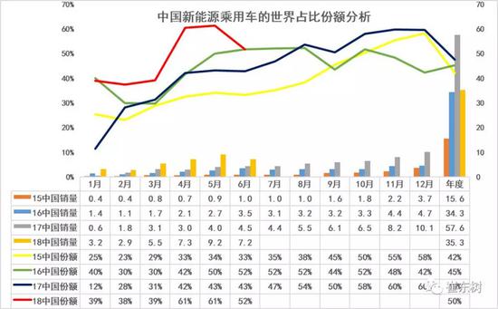 中国新能源乘用车上半年全球占比50%