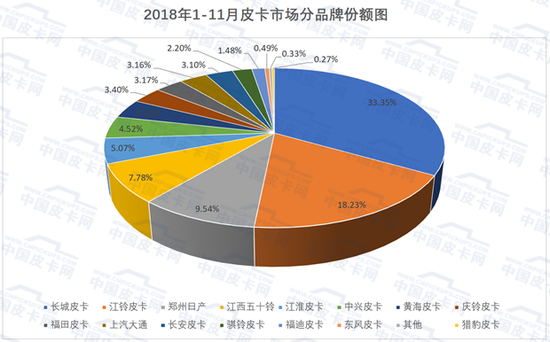 14个省市销量过万 2018年1-11月皮卡实销数据详解