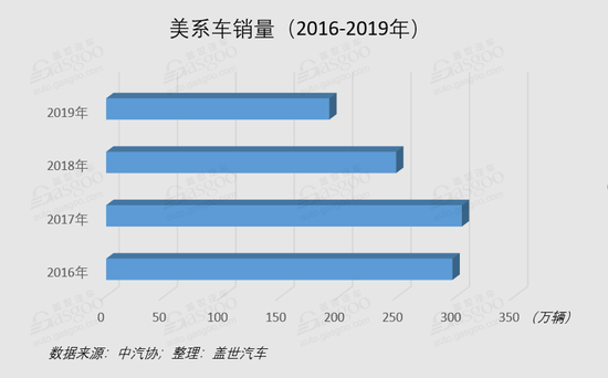 美系车2019年市场分析：整体下滑23% 亟待爆款提量