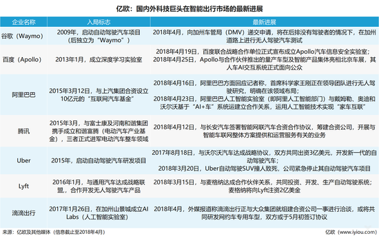 强攻智能出行市场，滴滴之外的6位巨头到底有多能打？