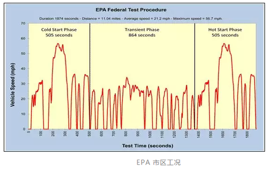 EPA 的曲线是非均匀变化的，而 NEDC 的曲线是均匀变化的。