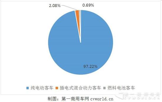 144款客车和112款专用车入选第3批新能源车目录