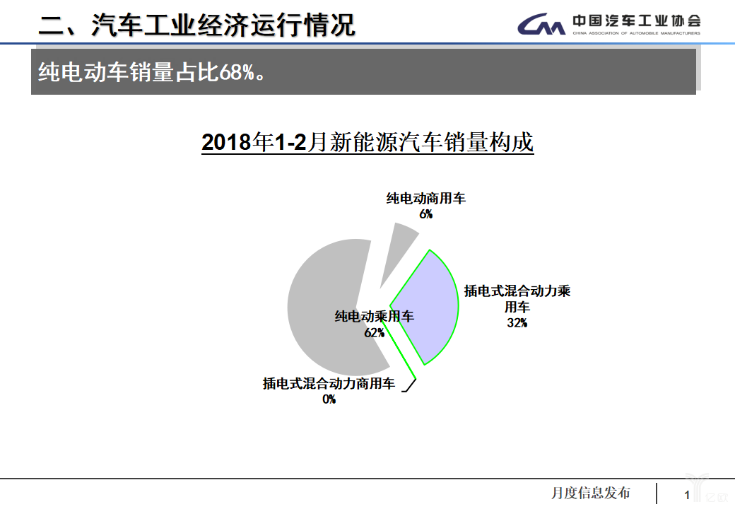 数说|淡季持续走低 2月汽车产销同环比双下跌