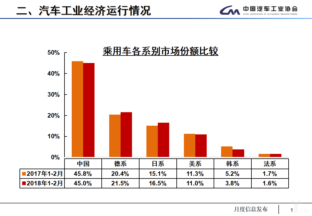 数说|淡季持续走低 2月汽车产销同环比双下跌