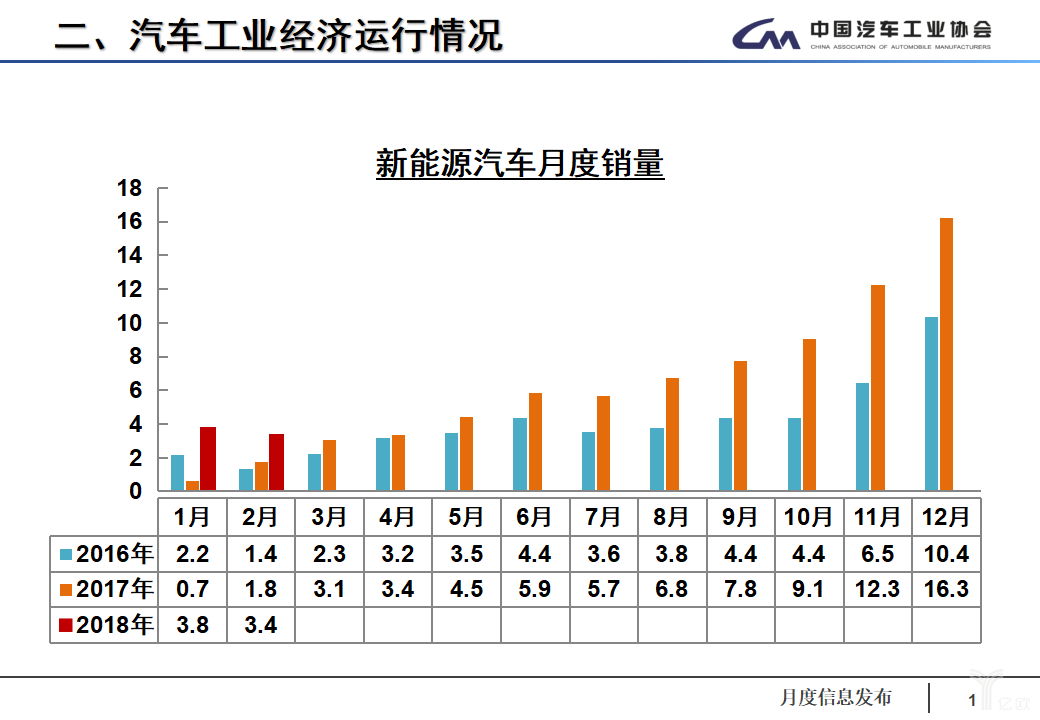 数说|淡季持续走低 2月汽车产销同环比双下跌