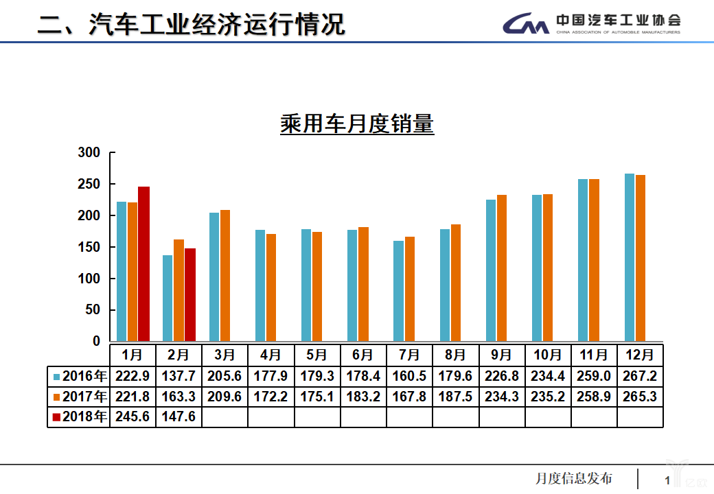 数说|淡季持续走低 2月汽车产销同环比双下跌